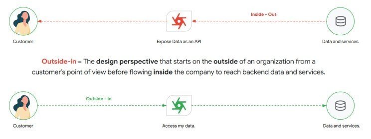 1734638568113 » Chris Hood Inside-Out to Outside-In comparison of API consumption workflow