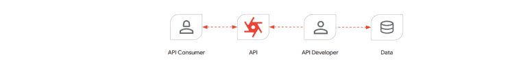 1734638612134 » Chris Hood API consumer traditional workflow