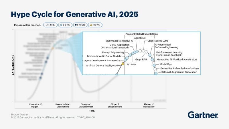 Generative AI Hype Cycle 2025