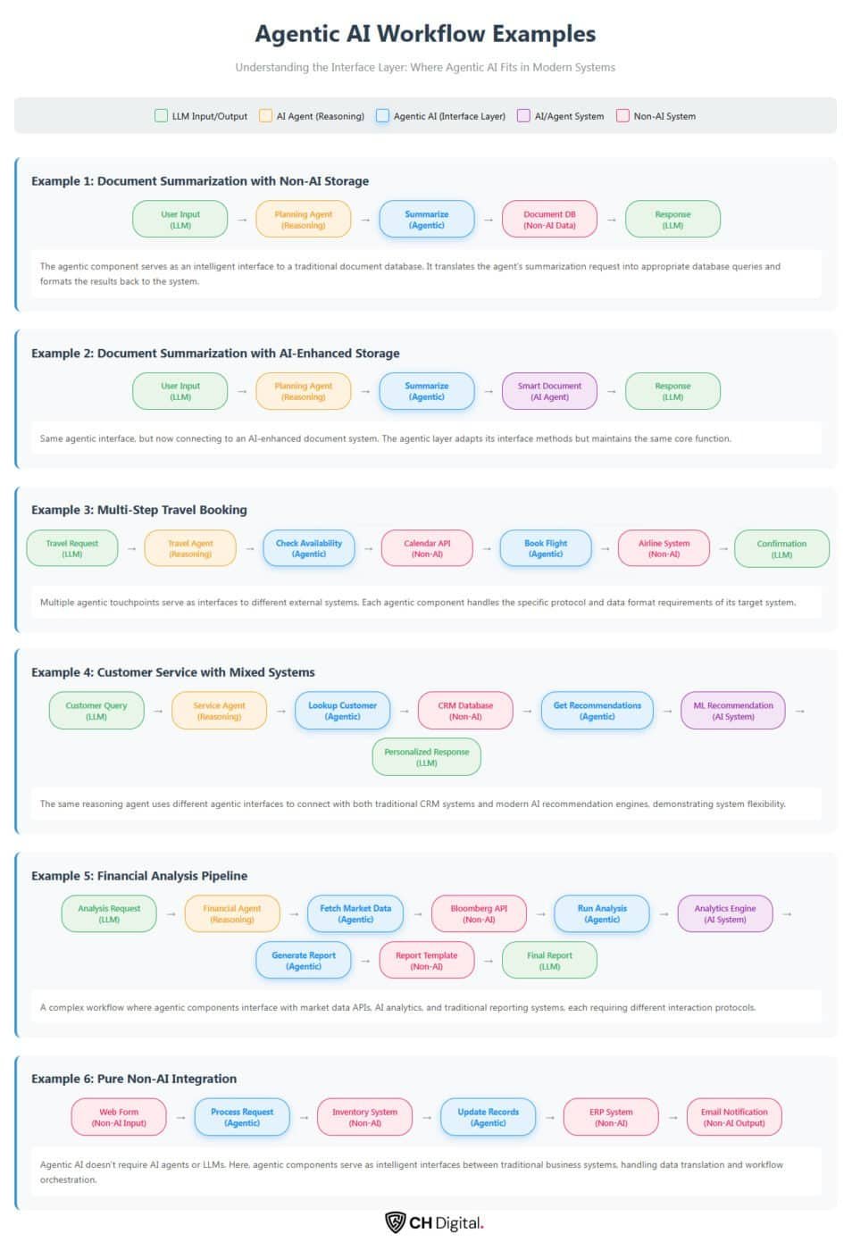 Agentic AI workflows