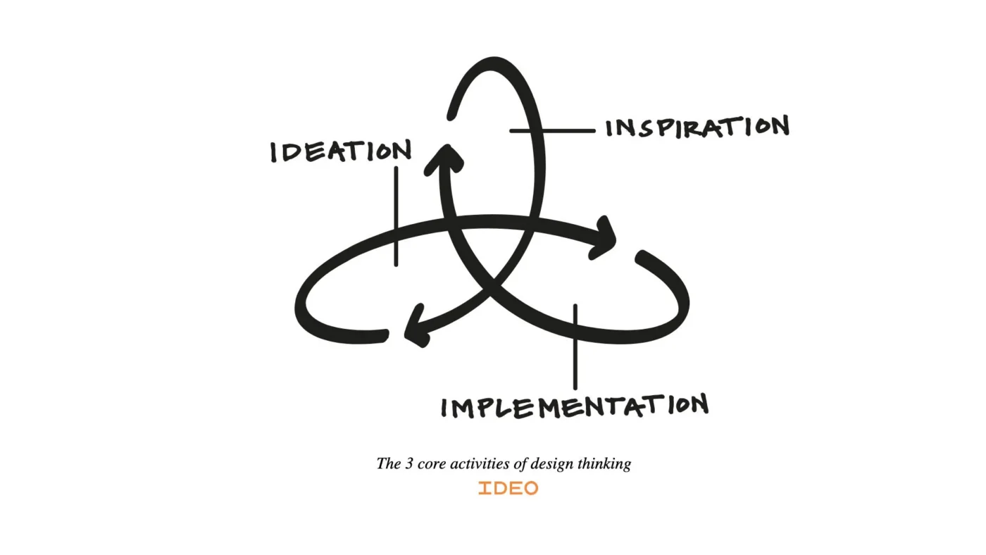 IDEO - Design Thinking