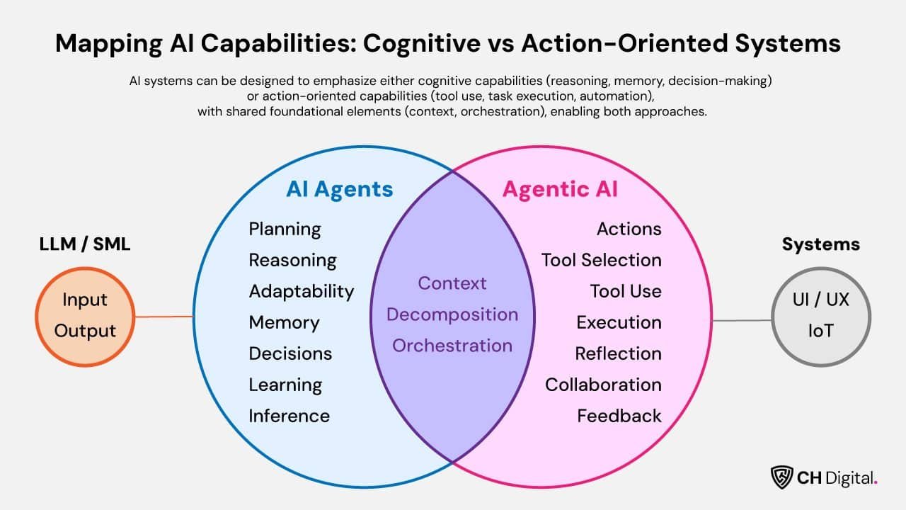Agentic AI and AI Agent Comparison