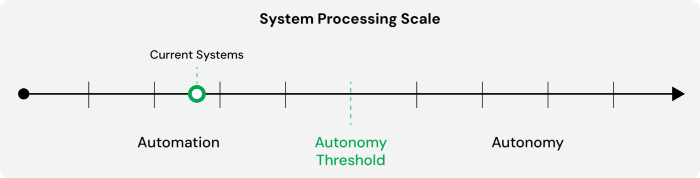 System Processing Scale, automation vs autonomy