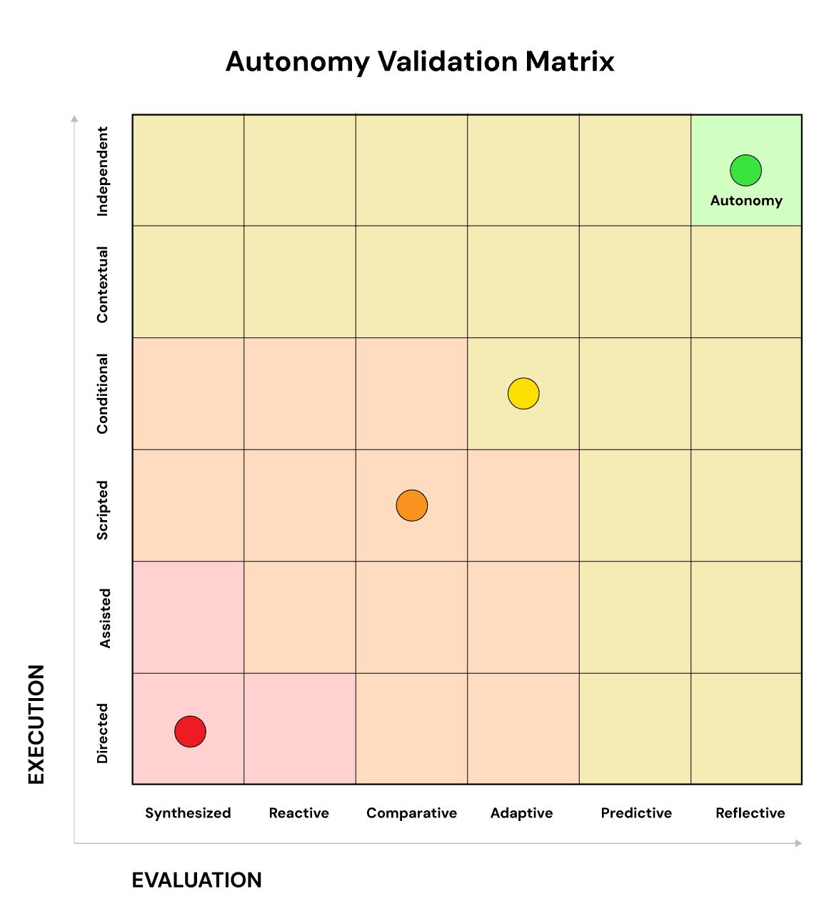 avm » Chris Hood Autonomy Validation Matrix (AVM) by Chris Hood, for mapping system automation levels.