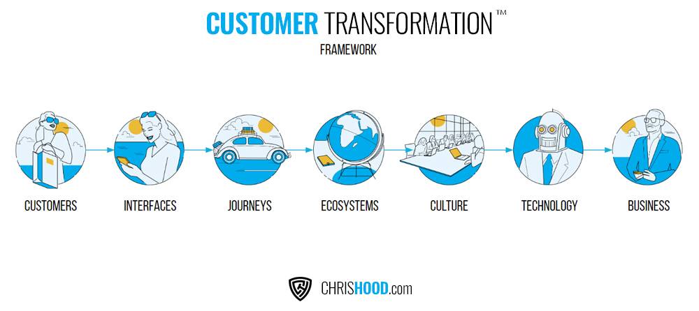 Customer Transformation Framework