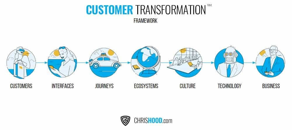 Customer Transformation Framework