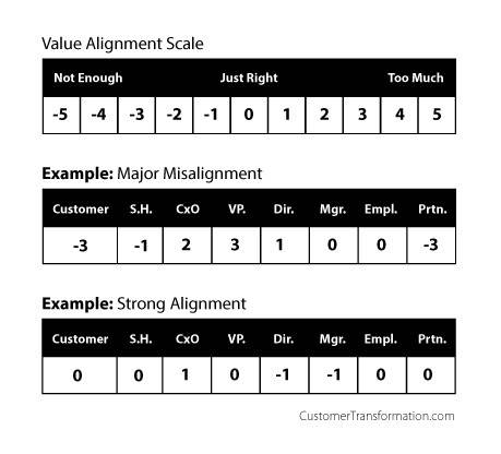 Customer Value Alignment