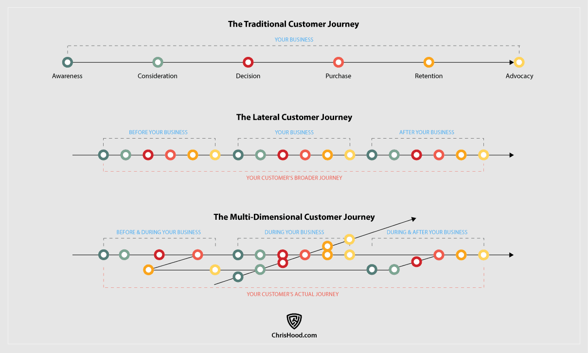 Customer journey infographic showcasing traditional, lateral, and multi-dimensional paths, emphasizing the importance of understanding customer behavior across different touchpoints for effective marketing strategies.